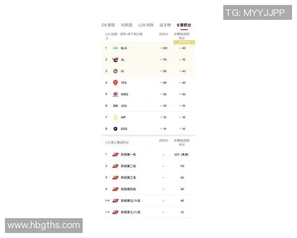 IG在世界大师赛积分榜中以73分稳居第一名引发关注 IG在世界大师赛积分榜中以73分稳居第一名引发关注